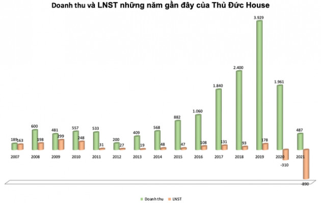 Thủ Đức House (TDH) tăng lỗ thêm 365 tỷ đồng sau kiểm toán, nâng tổng lỗ cả năm 2021 lên 890 tỷ đồng - Ảnh 2.