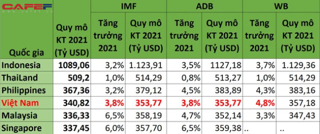 Thứ hạng GDP của Việt Nam ở Đông Nam Á thay đổi ra sao theo dự báo mới nhất của WB, IMF và ADB? - Ảnh 1.