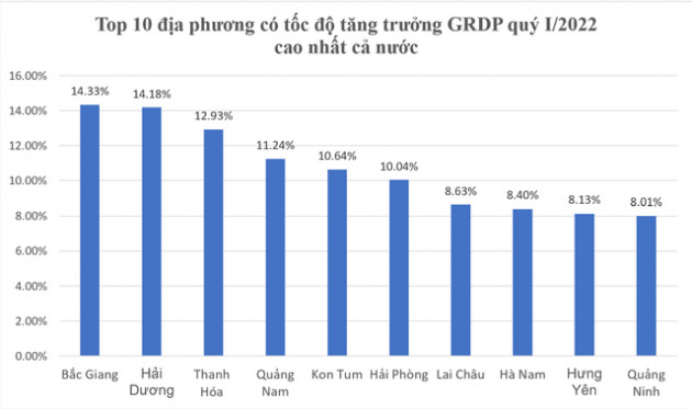 Thứ hạng GRDP quý 1/2022 của 5 địa phương từng tăng trưởng cao nhất cả nước 2021 thay đổi ra sao, Hải Phòng còn giữ vị trí đầu bảng? - Ảnh 1.