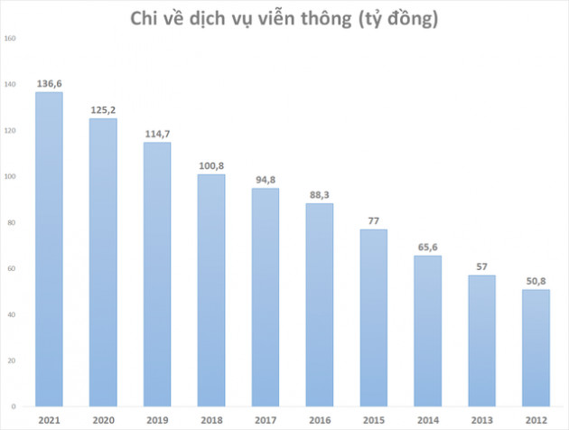 Thu hàng trăm tỷ từ phí tin nhắn, Vietcombank phải trả bao nhiều tiền cước cho các nhà mạng? - Ảnh 1.