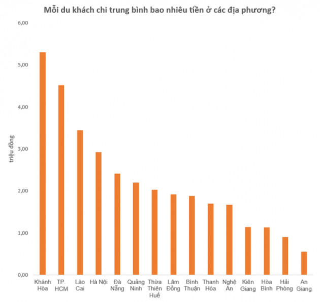 Thu hàng tỷ USD từ du lịch nhưng doanh thu bình quân mỗi du khách của TP. HCM, Hà Nội vẫn xếp sau một địa phương miền Trung - Ảnh 1.