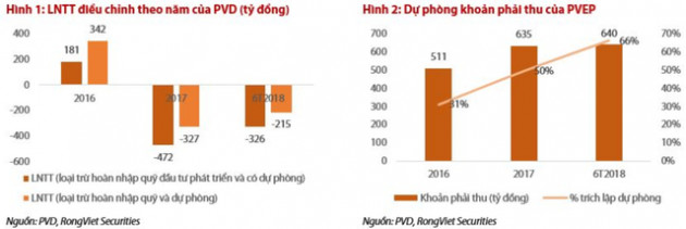 Thu hồi nợ từ PVEP, PVDrilling (PVD) có thể có lãi ngay trong quý 3/2018 - Ảnh 1.