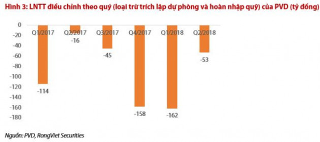 Thu hồi nợ từ PVEP, PVDrilling (PVD) có thể có lãi ngay trong quý 3/2018 - Ảnh 2.