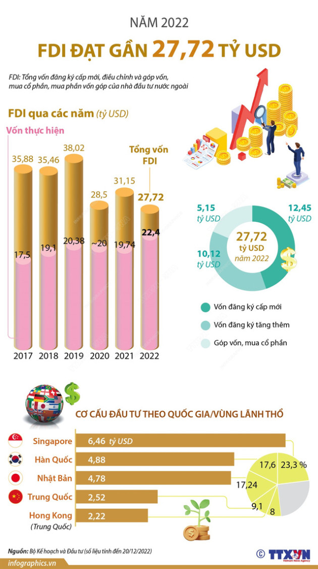 Thu hút FDI năm 2022 đạt gần 27,72 tỷ USD