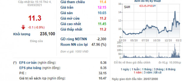 Thư ký HĐQT của SAM Holdings đã bán hết hơn 10 triệu cổ phiếu và quyền mua SAM - Ảnh 1.