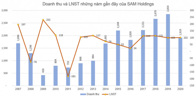 Thư ký HĐQT của SAM Holdings đã bán hết hơn 10 triệu cổ phiếu và quyền mua SAM - Ảnh 2.