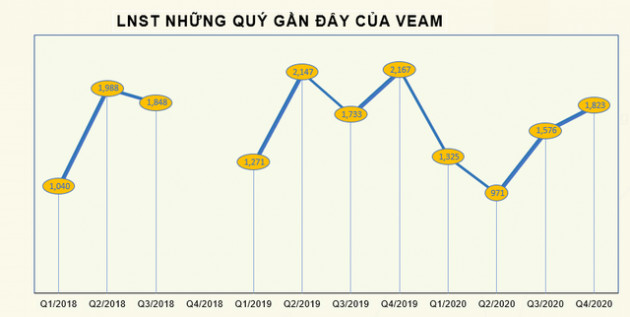 Thu lãi từ Honda, Toyota và Ford giảm, VEAM báo lãi sau thuế cả năm đạt 5.676 tỷ đồng, giảm 22% so với cùng kỳ - Ảnh 2.