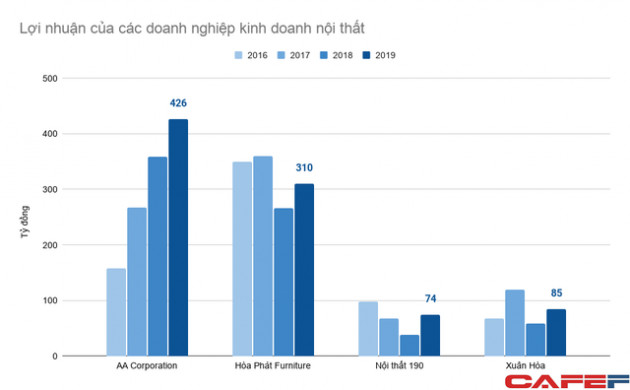 Thu lãi hàng nghìn tỷ đồng, vì sao Hòa Phát vẫn quyết thoái vốn mảng nội thất gà đẻ trứng vàng? - Ảnh 2.