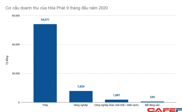 Thu lãi hàng nghìn tỷ đồng, vì sao Hòa Phát vẫn quyết thoái vốn mảng nội thất gà đẻ trứng vàng? - Ảnh 4.