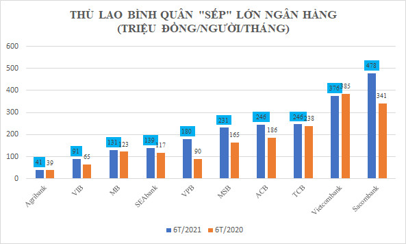 Thù lao các ông chủ ngân hàng tăng mạnh, đại gia Dương Công Minh dẫn đầu về thu nhập khủng - Ảnh 2.