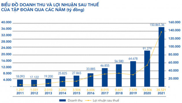 Thù lao HĐQT Hòa Phát năm 2021 cao gấp 4,6 lần năm trước, trung bình mỗi thành viên nhận 16,8 tỷ đồng/năm - Ảnh 2.