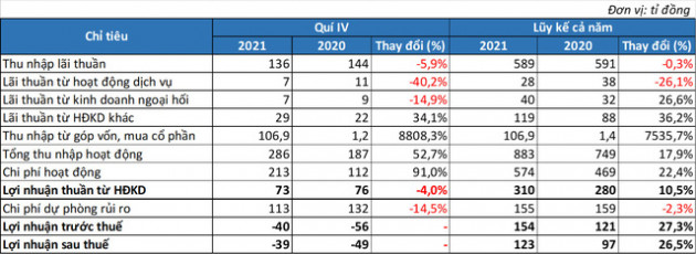 Thu lớn từ bán cổ phiếu BVB, một ngân hàng vẫn lỗ hơn 40 tỷ trong quý 4 - Ảnh 1.