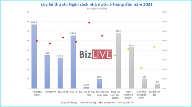 Thu ngân sách 5 tháng tăng hơn 15%, bội thu 86,3 nghìn tỷ đồng - Ảnh 1.