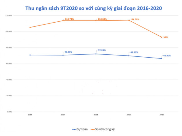 Thu ngân sách 9 tháng lần đầu tiên suy giảm sau nhiều năm - Ảnh 2.