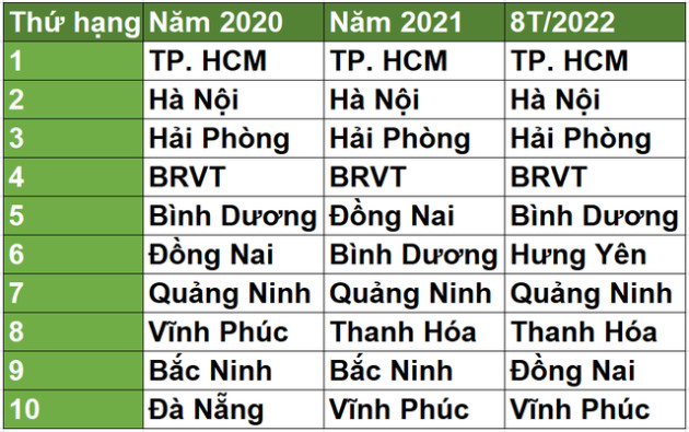 Thu ngân sách của địa phương có lợi thế như Việt Nam thu nhỏ đạt kỷ lục, bám sát nút Quảng Ninh trên bảng xếp hạng 63 tỉnh thành - Ảnh 1.