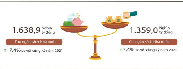 Thu ngân sách nhà nước tiếp tục tăng mạnh, bội thu gần 280 nghìn tỷ đồng - Ảnh 1.