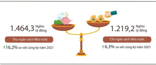 Thu ngân sách nhà nước tiếp tục tăng mạnh, chính thức vượt dự toán cả năm - Ảnh 1.