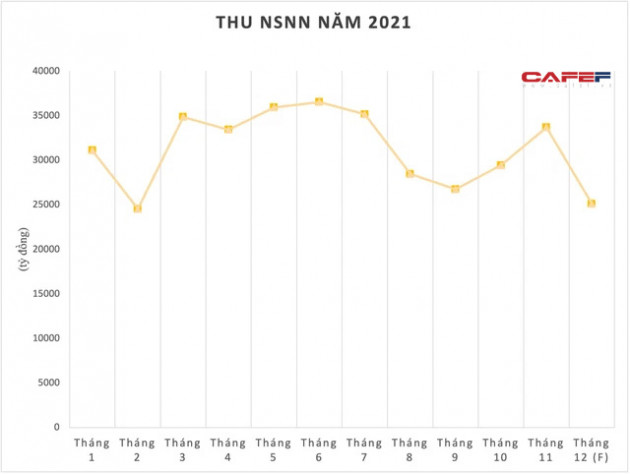 Thu ngân sách qua hải quan tăng hơn 19% năm 2021 nhờ dầu thô, than, ô tô nguyên chiếc... - Ảnh 1.