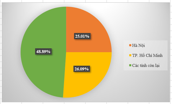 Thu ngân sách tháng 1 của 2 thành phố lớn chiếm hơn 50% tổng thu ngân sách cả nước - Ảnh 1.