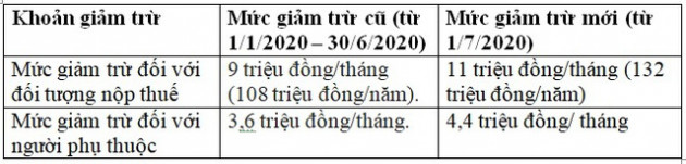 Thu nhập 20 triệu đồng/tháng có phải đóng thuế thu nhập cá nhân? Cách tính thuế TNCN mới nhất - Ảnh 1.