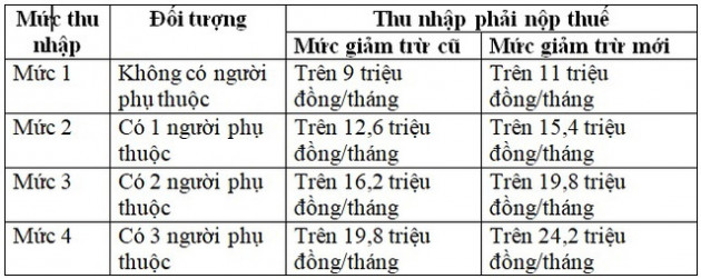 Thu nhập 20 triệu đồng/tháng có phải đóng thuế thu nhập cá nhân? Cách tính thuế TNCN mới nhất - Ảnh 2.