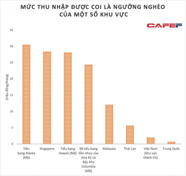 Thu nhập bao nhiêu thì thuộc diện nghèo trên thế giới? 30 triệu đồng/tháng là dư giả ở Việt Nam, nhưng chưa chắc đã đủ sống ở đất nước này - Ảnh 1.