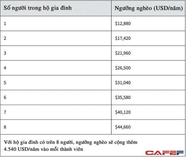 Thu nhập bao nhiêu thì thuộc diện nghèo trên thế giới? 30 triệu đồng/tháng là dư giả ở Việt Nam, nhưng chưa chắc đã đủ sống ở đất nước này - Ảnh 2.