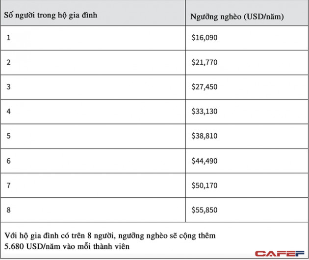 Thu nhập bao nhiêu thì thuộc diện nghèo trên thế giới? 30 triệu đồng/tháng là dư giả ở Việt Nam, nhưng chưa chắc đã đủ sống ở đất nước này - Ảnh 3.