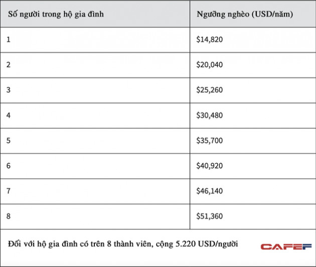 Thu nhập bao nhiêu thì thuộc diện nghèo trên thế giới? 30 triệu đồng/tháng là dư giả ở Việt Nam, nhưng chưa chắc đã đủ sống ở đất nước này - Ảnh 4.