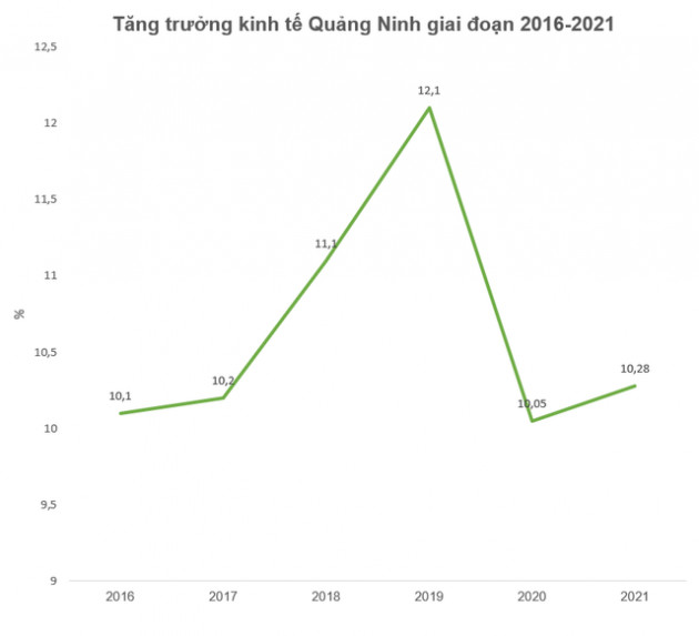 Thu nhập bình quân của Quảng Ninh những năm gần đây ra sao? - Ảnh 1.