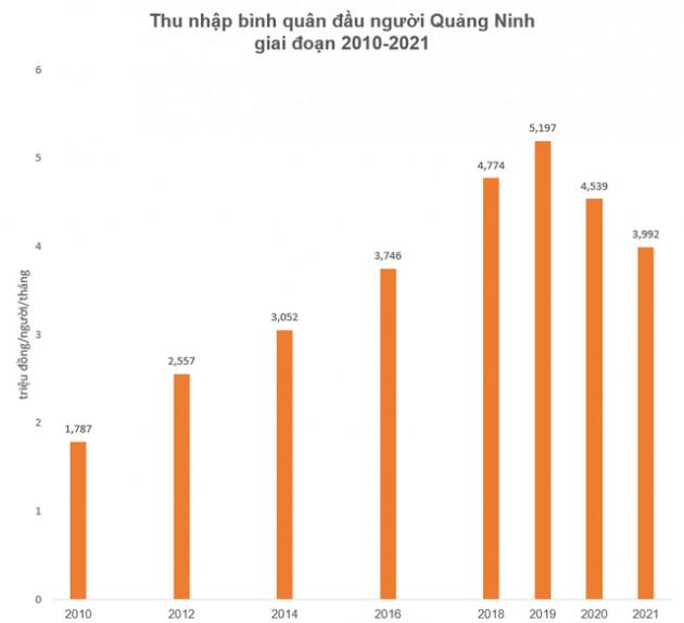 Thu nhập bình quân của Quảng Ninh những năm gần đây ra sao? - Ảnh 4.