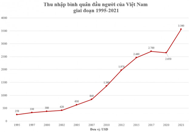 Cách đây 26 năm, thu nhập bình quân của Việt Nam từng đứng 8/10 Đông Nam Á, thấp hơn Lào: Giờ đã thay đổi ra sao? - Ảnh 2.