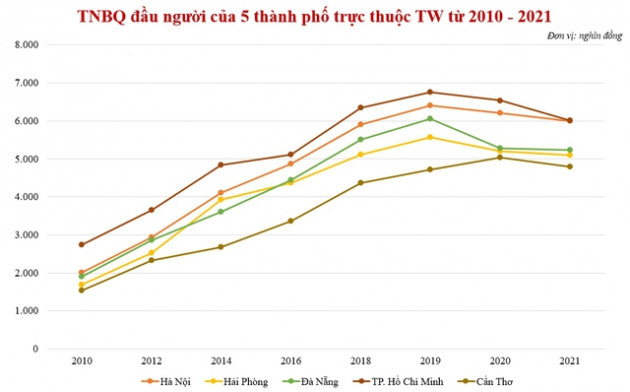 Thu nhập bình quân đầu người 5 thành phố trực thuộc TW thay đổi ra sao sau 12 năm - Ảnh 1.