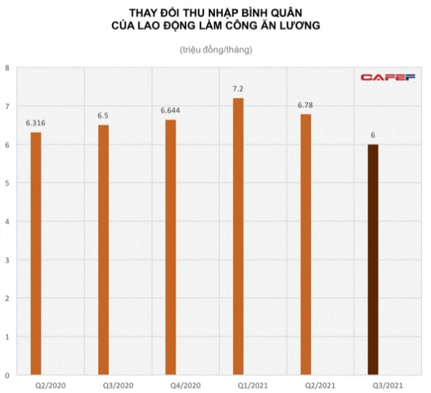 Thu nhập bình quân lao động quý 3 còn thấp hơn cả đáy trong vòng 10 năm - Ảnh 2.