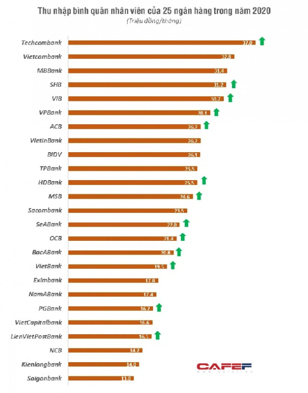 Thu nhập bình quân nhân viên của 25 ngân hàng đang như thế nào? - Ảnh 1.