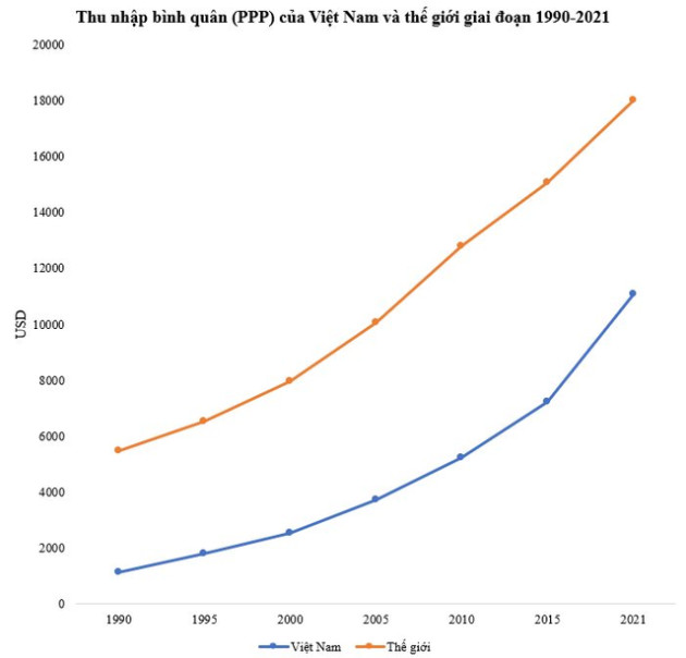 Thu nhập bình quân (PPP) của thế giới ở ngưỡng 18.000 USD, Việt Nam thì sao? - Ảnh 1.