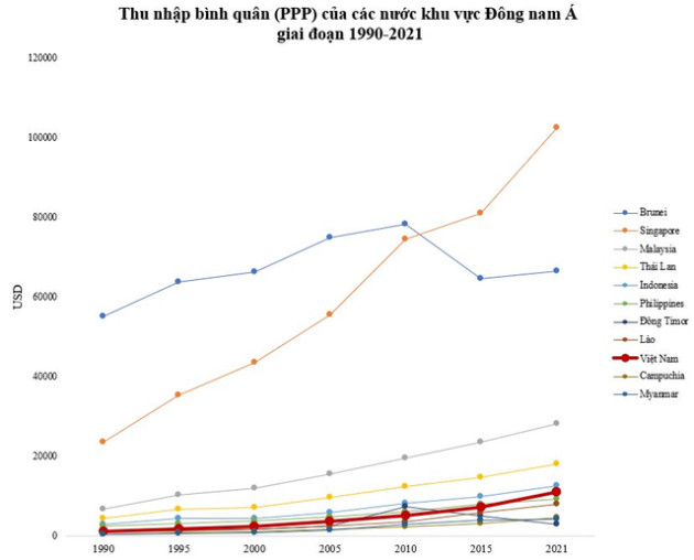 Thu nhập bình quân (PPP) của thế giới ở ngưỡng 18.000 USD, Việt Nam thì sao? - Ảnh 2.
