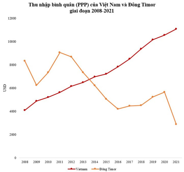 Thu nhập bình quân (PPP) từng chưa bằng 1/2 Đông Timor, Việt Nam hiện gấp bao nhiêu lần? - Ảnh 1.