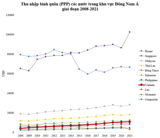 Thu nhập bình quân (PPP) từng chưa bằng 1/2 Đông Timor, Việt Nam hiện gấp bao nhiêu lần? - Ảnh 2.