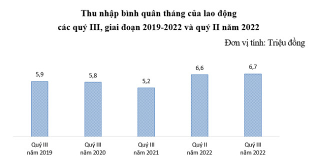 Thu nhập bình quân tháng của người lao động đã thay đổi ra sao trong 9 tháng đầu năm? - Ảnh 1.