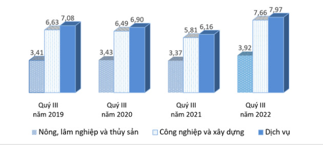 Thu nhập bình quân tháng của người lao động đã thay đổi ra sao trong 9 tháng đầu năm? - Ảnh 2.