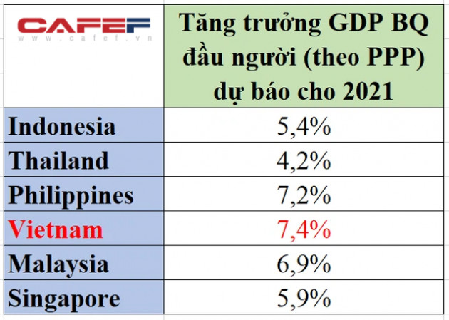 Thu nhập bình quân theo ngang giá sức mua của Việt Nam có cơ hội thăng hạng như GDP? - Ảnh 1.