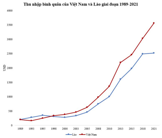 Thu nhập bình quân từng thấp hơn Lào, Việt Nam mất bao nhiêu năm để vượt qua? - Ảnh 1.