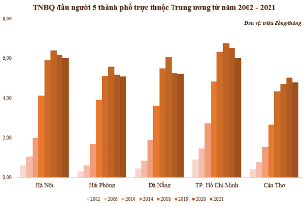 Thu nhập của 5 thành phố trực thuộc Trung ương thay đổi ra sao sau 20 năm? - Ảnh 1.