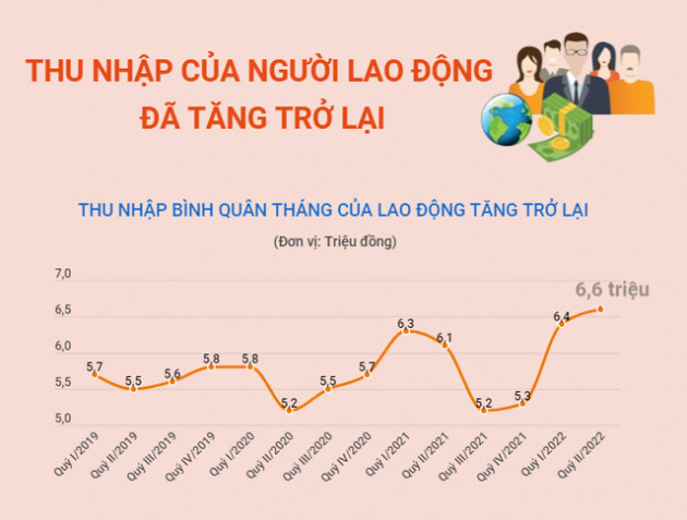 Thu nhập của người lao động đã tăng trở lại