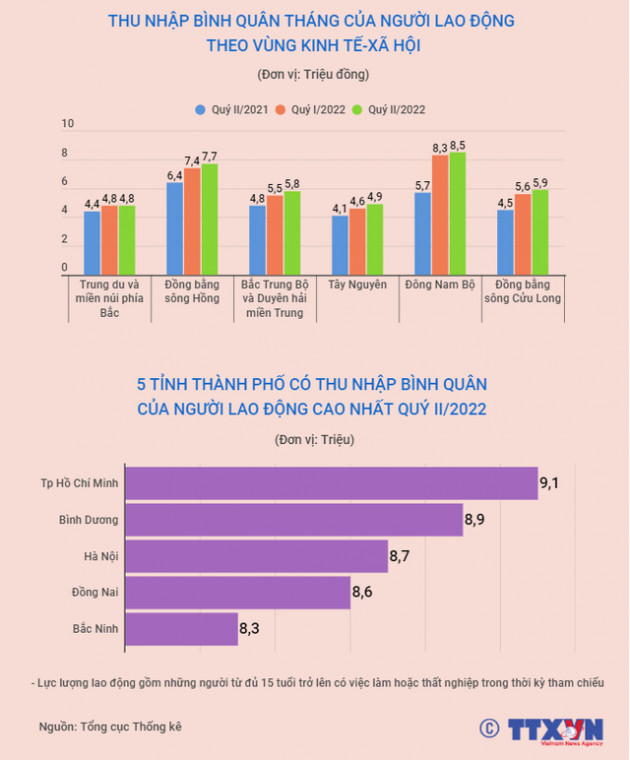 Thu nhập của người lao động đã tăng trở lại - Ảnh 2.
