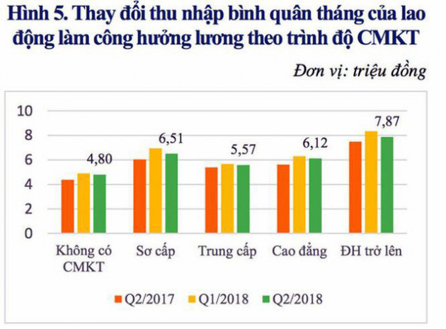 Thu nhập của người lao động tiếp tục tăng - Ảnh 1.