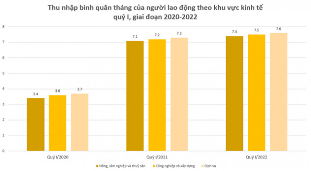 Thu nhập của nhân viên bất động sản tăng nhanh gấp đôi nhân viên tài chính ngân hàng trong quý I/2022 - Ảnh 1.