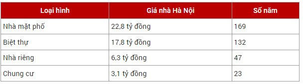 Thu nhập hơn 10 triệu/tháng, người Hà Nội cần chăm chỉ làm việc 169 năm mới mua được nhà mặt phố