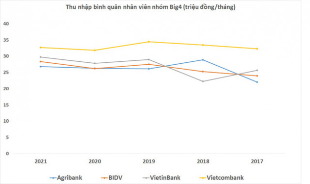 Thu nhập nhân viên Agribank thấp nhất nhóm Big4, nhân sự gần gấp đôi nhưng lợi nhuận chỉ bằng nửa Vietcombank - Ảnh 2.